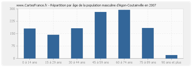 Répartition par âge de la population masculine d'Agon-Coutainville en 2007