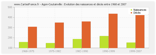 Agon-Coutainville : Evolution des naissances et décès entre 1968 et 2007