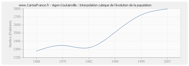 Agon-Coutainville : Interpolation cubique de l'évolution de la population