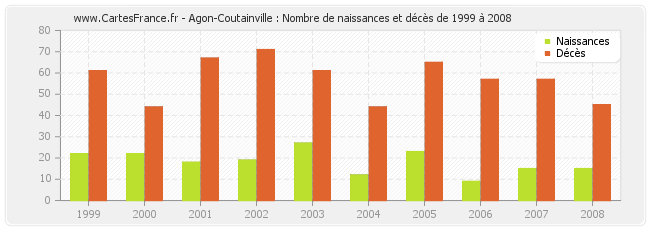 Agon-Coutainville : Nombre de naissances et décès de 1999 à 2008