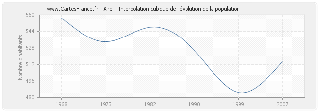 Airel : Interpolation cubique de l'évolution de la population