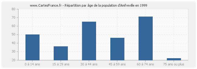 Répartition par âge de la population d'Amfreville en 1999