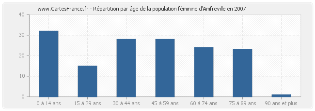 Répartition par âge de la population féminine d'Amfreville en 2007