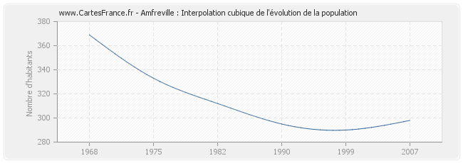 Amfreville : Interpolation cubique de l'évolution de la population