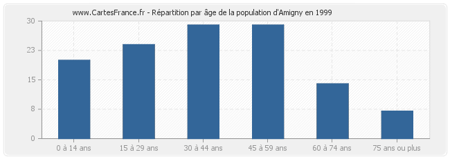 Répartition par âge de la population d'Amigny en 1999