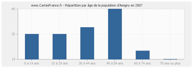 Répartition par âge de la population d'Amigny en 2007