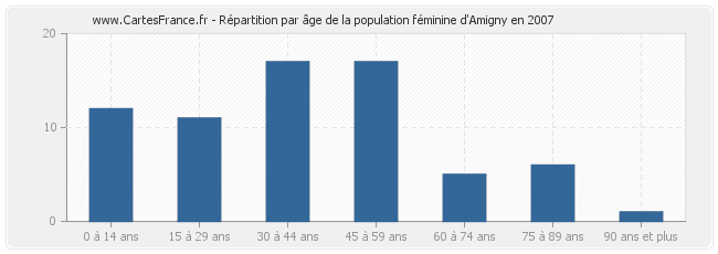 Répartition par âge de la population féminine d'Amigny en 2007