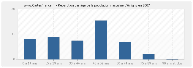 Répartition par âge de la population masculine d'Amigny en 2007