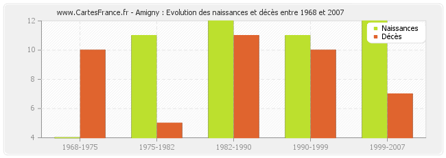 Amigny : Evolution des naissances et décès entre 1968 et 2007