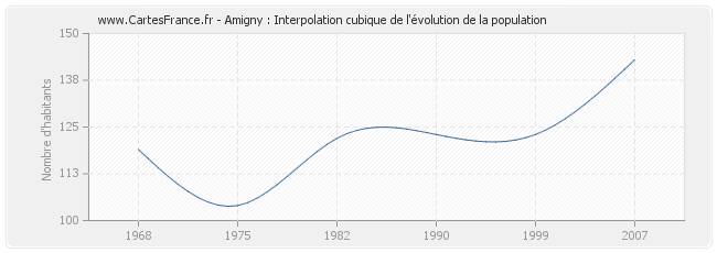 Amigny : Interpolation cubique de l'évolution de la population