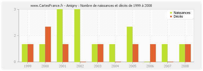 Amigny : Nombre de naissances et décès de 1999 à 2008