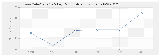 Population Amigny