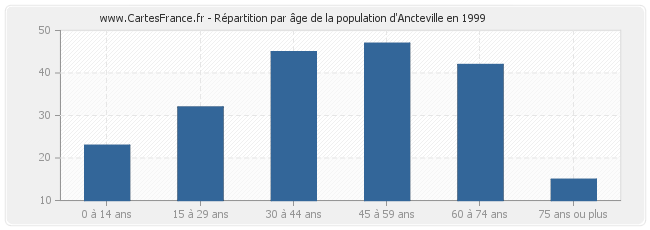 Répartition par âge de la population d'Ancteville en 1999