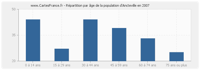 Répartition par âge de la population d'Ancteville en 2007