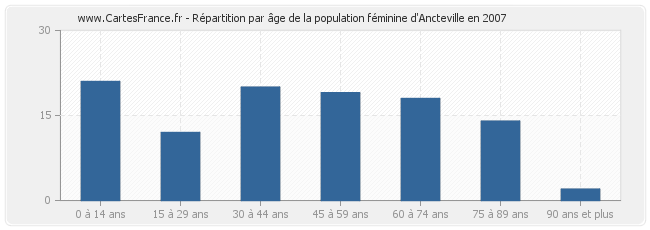 Répartition par âge de la population féminine d'Ancteville en 2007