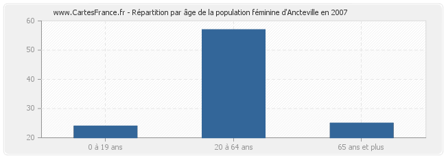 Répartition par âge de la population féminine d'Ancteville en 2007