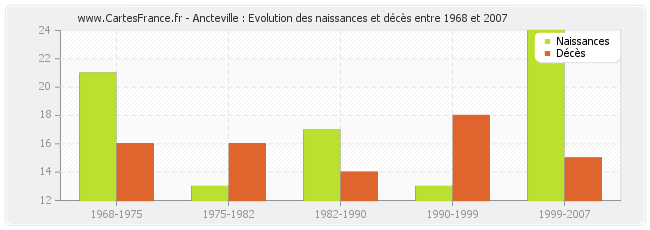 Ancteville : Evolution des naissances et décès entre 1968 et 2007