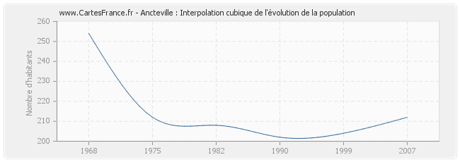Ancteville : Interpolation cubique de l'évolution de la population