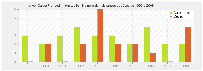 Ancteville : Nombre de naissances et décès de 1999 à 2008