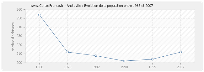 Population Ancteville