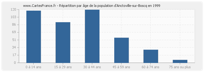 Répartition par âge de la population d'Anctoville-sur-Boscq en 1999