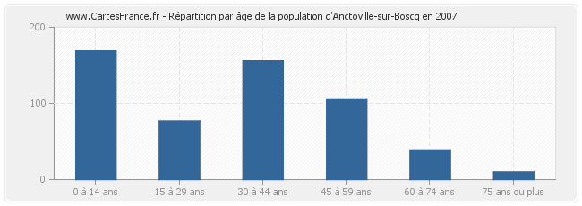 Répartition par âge de la population d'Anctoville-sur-Boscq en 2007
