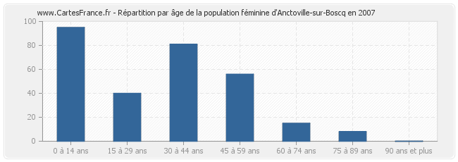 Répartition par âge de la population féminine d'Anctoville-sur-Boscq en 2007