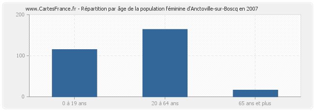 Répartition par âge de la population féminine d'Anctoville-sur-Boscq en 2007