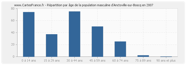 Répartition par âge de la population masculine d'Anctoville-sur-Boscq en 2007