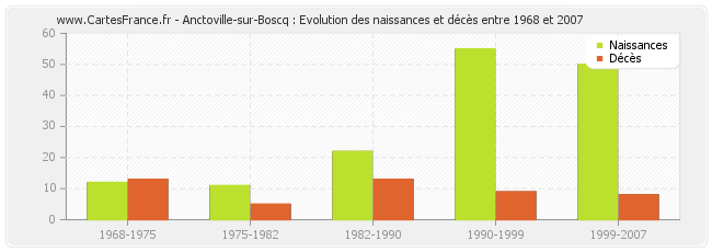 Anctoville-sur-Boscq : Evolution des naissances et décès entre 1968 et 2007