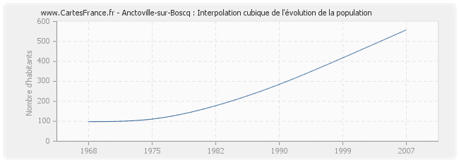 Anctoville-sur-Boscq : Interpolation cubique de l'évolution de la population
