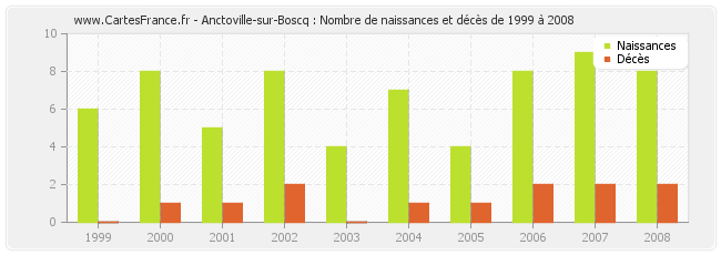 Anctoville-sur-Boscq : Nombre de naissances et décès de 1999 à 2008