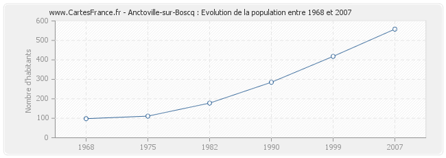 Population Anctoville-sur-Boscq