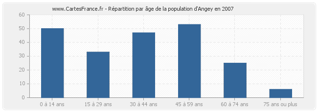Répartition par âge de la population d'Angey en 2007