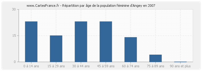 Répartition par âge de la population féminine d'Angey en 2007