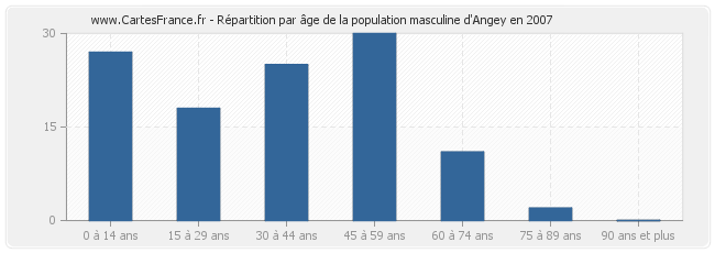 Répartition par âge de la population masculine d'Angey en 2007