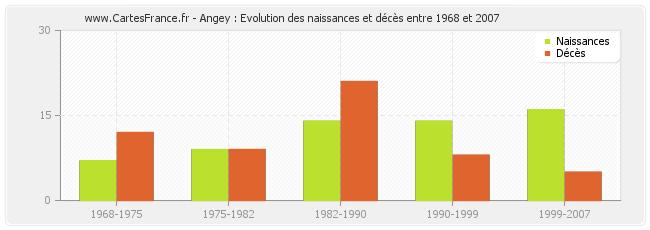Angey : Evolution des naissances et décès entre 1968 et 2007