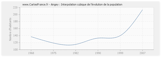 Angey : Interpolation cubique de l'évolution de la population