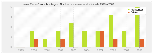 Angey : Nombre de naissances et décès de 1999 à 2008