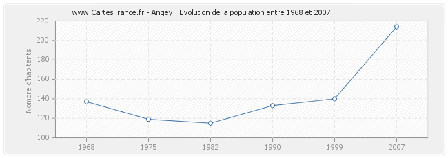 Population Angey
