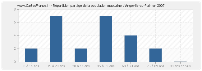 Répartition par âge de la population masculine d'Angoville-au-Plain en 2007