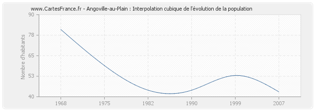 Angoville-au-Plain : Interpolation cubique de l'évolution de la population