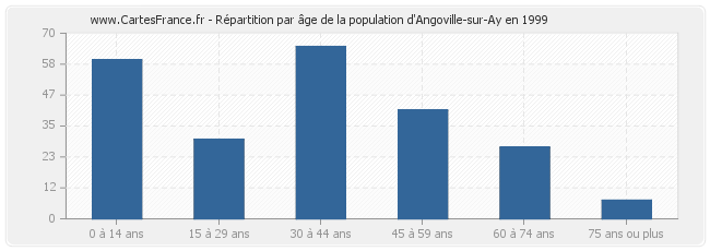Répartition par âge de la population d'Angoville-sur-Ay en 1999