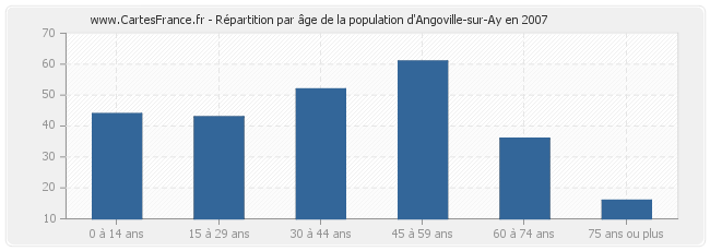 Répartition par âge de la population d'Angoville-sur-Ay en 2007