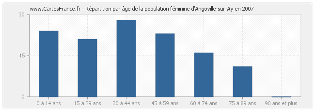 Répartition par âge de la population féminine d'Angoville-sur-Ay en 2007