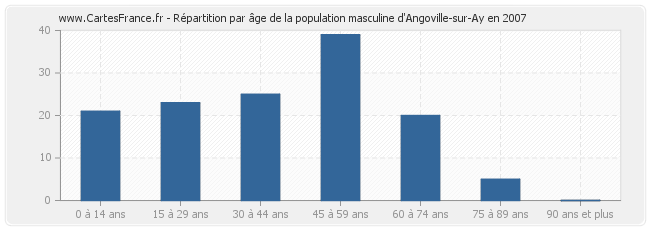 Répartition par âge de la population masculine d'Angoville-sur-Ay en 2007