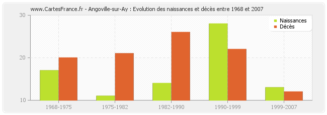 Angoville-sur-Ay : Evolution des naissances et décès entre 1968 et 2007