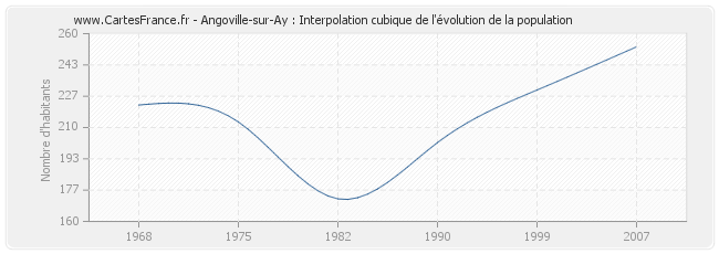Angoville-sur-Ay : Interpolation cubique de l'évolution de la population