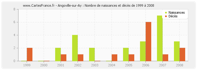 Angoville-sur-Ay : Nombre de naissances et décès de 1999 à 2008