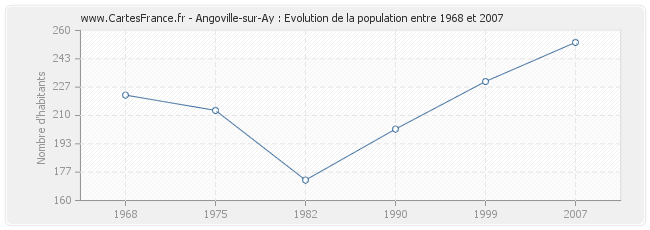 Population Angoville-sur-Ay